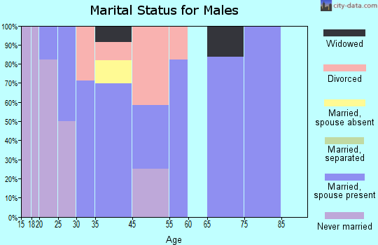 Natalbany marital status for males