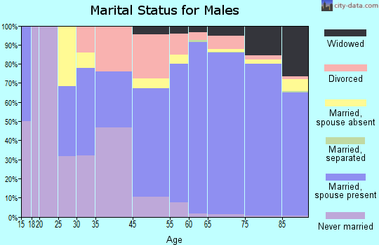 Green Valley marital status for males