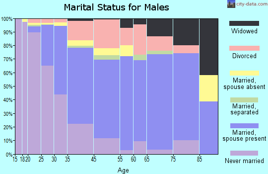Natchitoches marital status for males