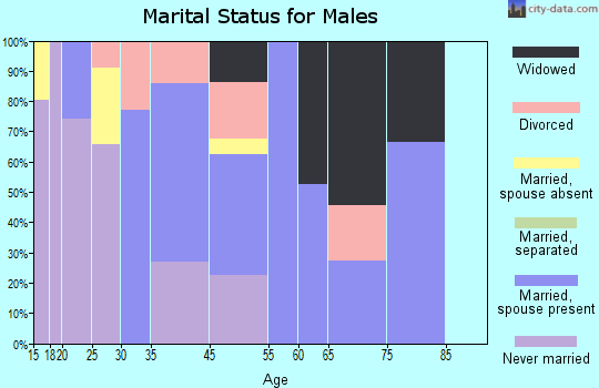 New Sarpy marital status for males