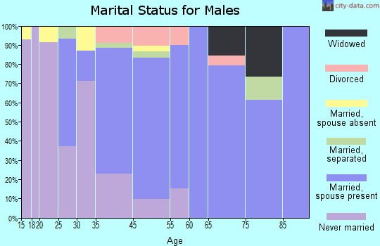 Norco marital status for males