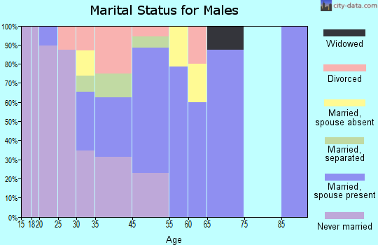Colony marital status for males