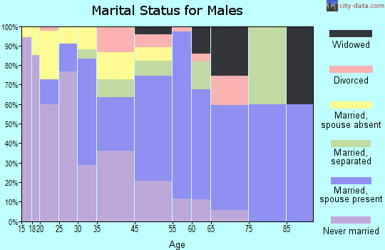 Guadalupe marital status for males