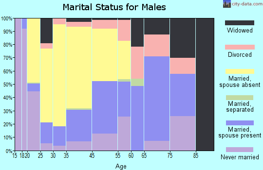 Oakdale marital status for males
