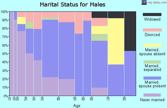 Oak Grove marital status for males