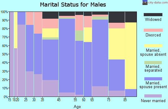 Oberlin marital status for males