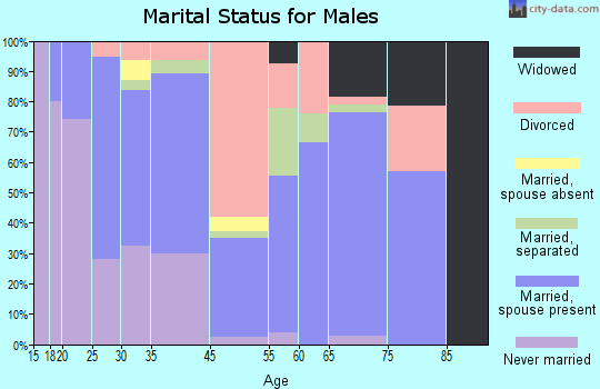 Oil City marital status for males