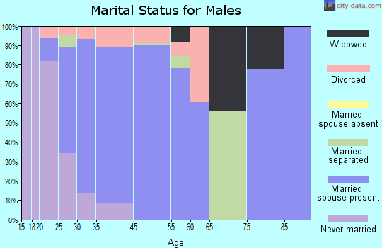 Old Jefferson marital status for males