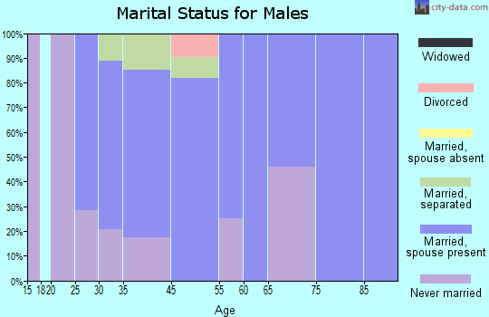 Paincourtville marital status for males
