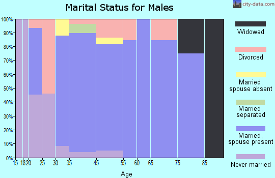 Paradis marital status for males