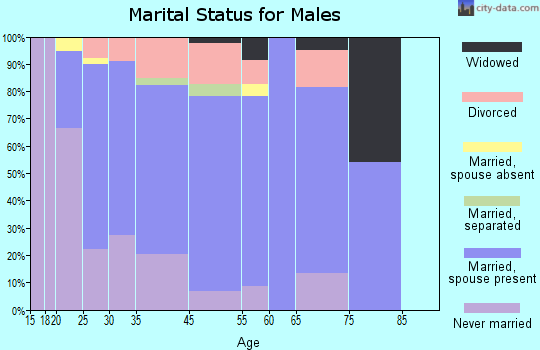 Pearl River marital status for males