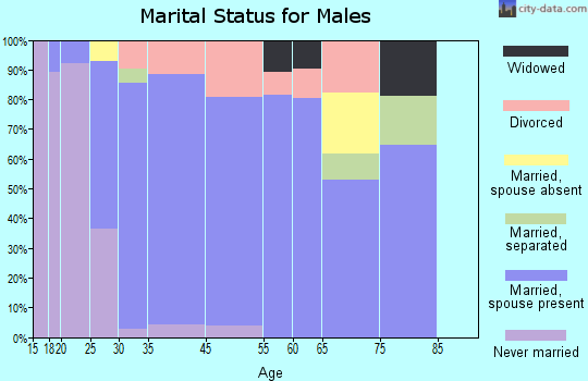 Pierre Part marital status for males