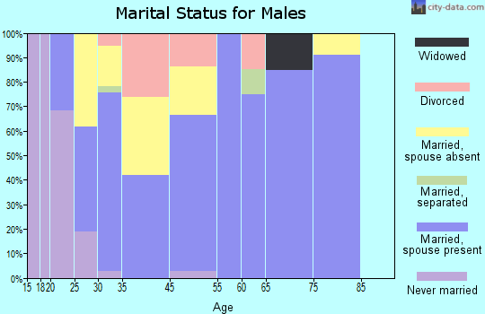 Pine Prairie marital status for males