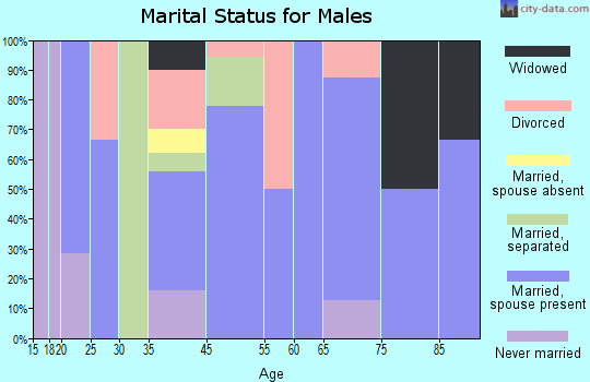 Pollock marital status for males