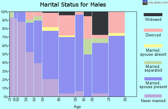 Ponchatoula marital status for males