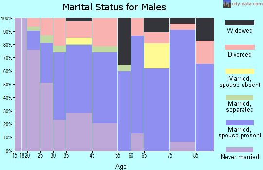 Port Allen marital status for males