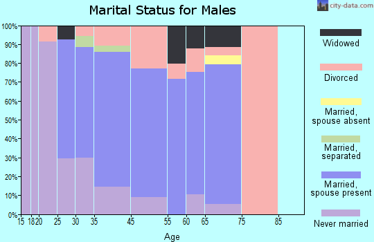 Poydras marital status for males