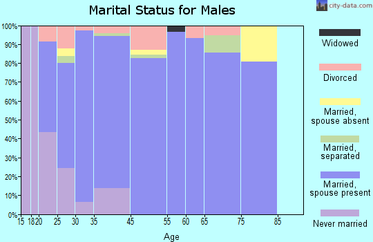 Red Chute marital status for males