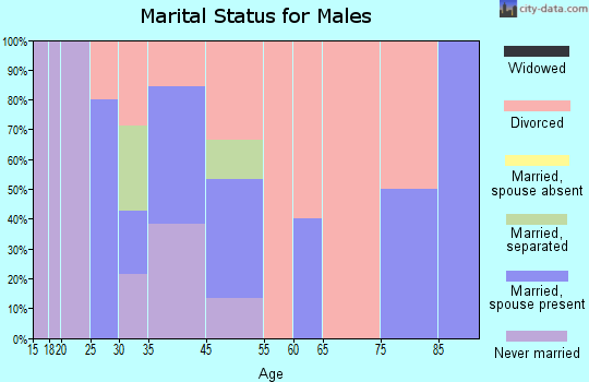 Reeves marital status for males