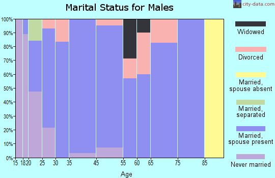 Richmond marital status for males