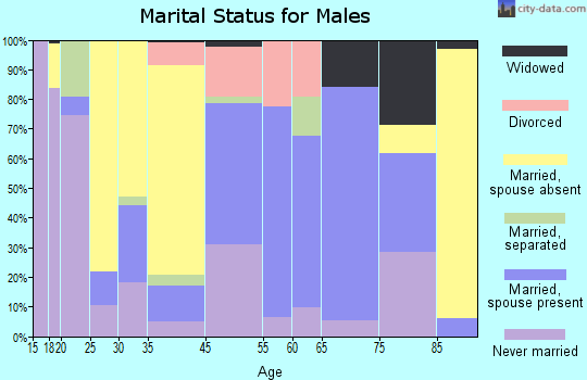 Richwood marital status for males