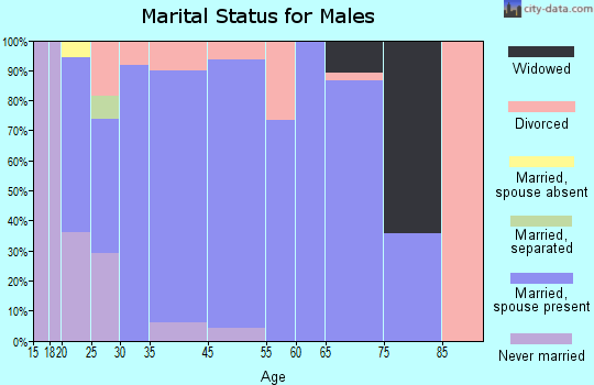 Ridgecrest marital status for males