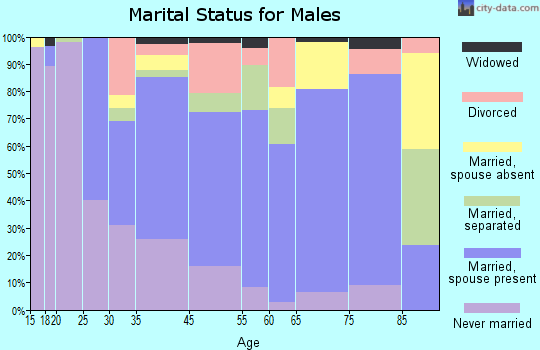 Ringgold marital status for males