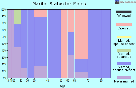 Rodessa marital status for males