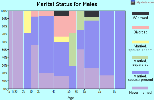 Rosedale marital status for males