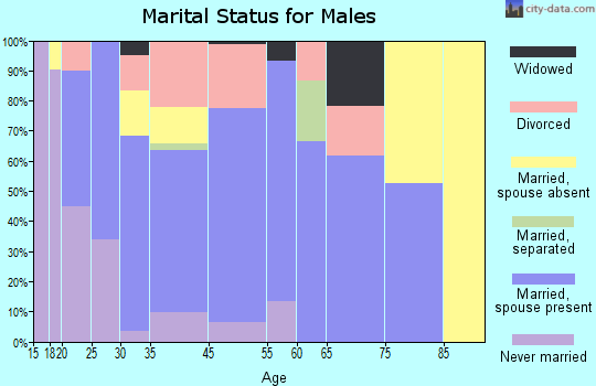 Rosepine marital status for males