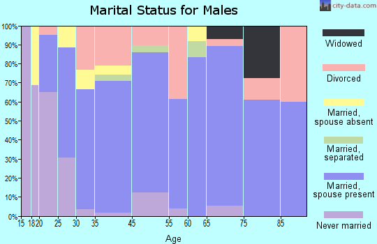 Sibley marital status for males
