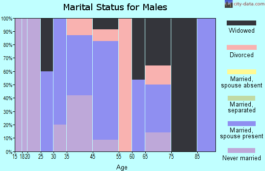 Sicily Island marital status for males