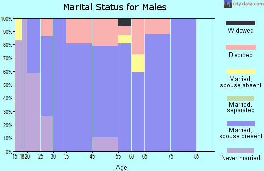 Simpson marital status for males