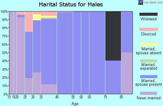 Slaughter marital status for males