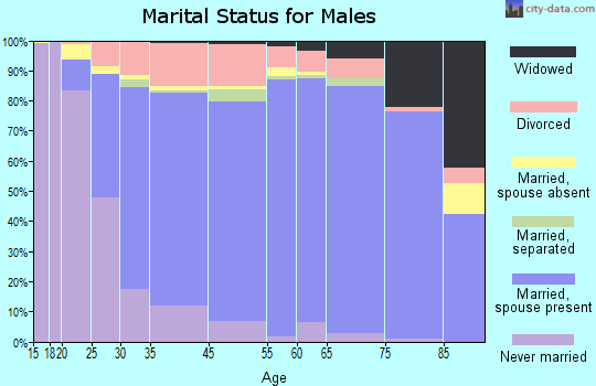 Slidell marital status for males