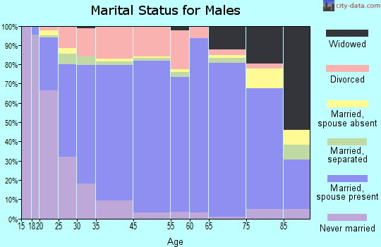 Sulphur marital status for males