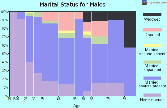 Sunset marital status for males