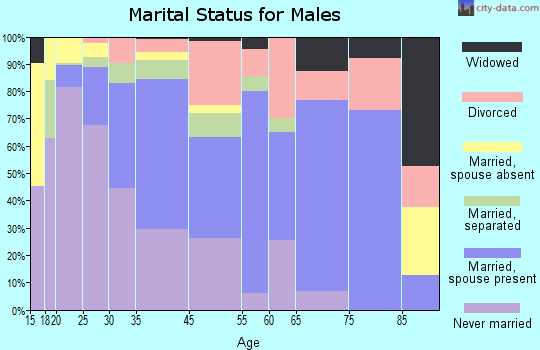 Tallulah marital status for males