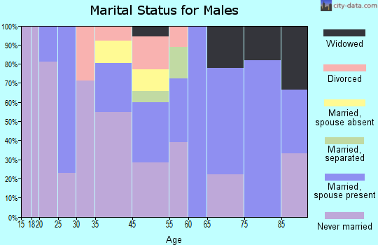 Tangipahoa marital status for males