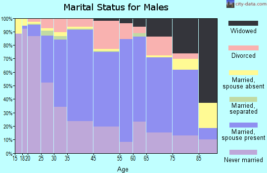 Thibodaux marital status for males