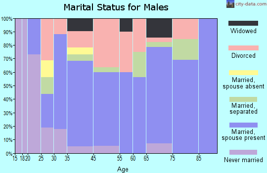 Tickfaw marital status for males
