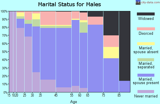 Timberlane marital status for males