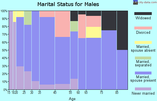 Urania marital status for males