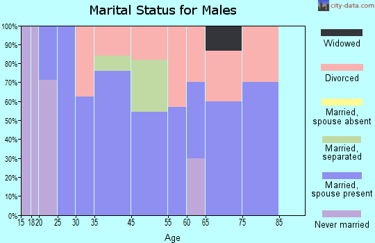 Varnado marital status for males