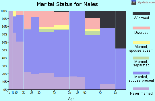 Vidalia marital status for males
