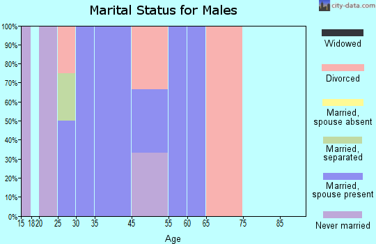 Kaibab marital status for males