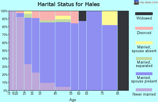 Village St. George marital status for males