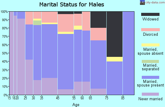 Violet marital status for males