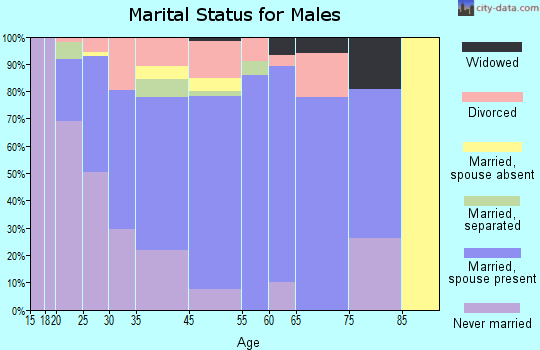 Waggaman marital status for males