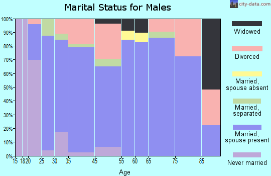 Walker marital status for males